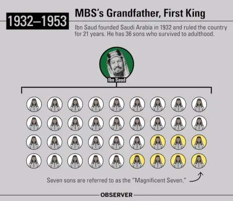 Ibn Saud perusti Saudi-Arabian vuonna 1932 ja hallitsi maata 21 vuotta. Hänellä on 36 poikaa, jotka selvisivät aikuisiksi.