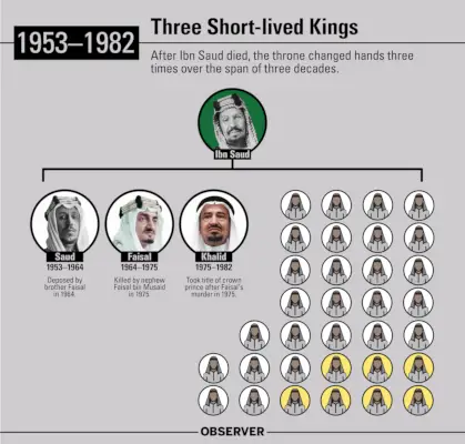 Ibn Saudin kuoleman jälkeen Saudi-Arabia
