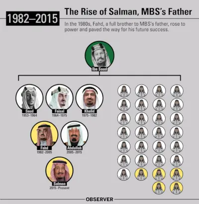 1980-luvulla Fahd, MBS:n täysveli