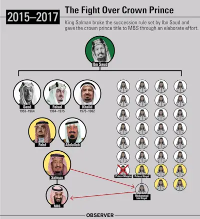 Kuningas Salman rikkoi Ibn Saudin asettaman perintösäännön ja antoi Saudi-Arabian kruununprinssin tittelin MBS:lle monimutkaisella ponnistelulla.