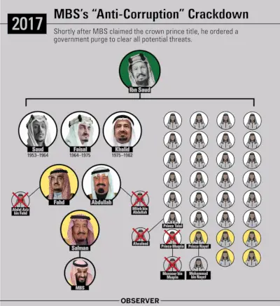 Pian sen jälkeen, kun MBS vaati Saudi-Arabian