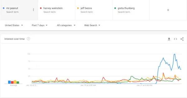 pan orzechowy, trendy w Google