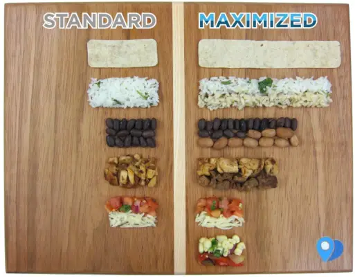 Kasvata Chipotle Burriton kokoa 86 % käyttämällä näitä 6 tieteellisesti testattua hakkeria