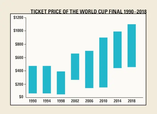 Trend cenowy meczu finałowego Pucharu Świata