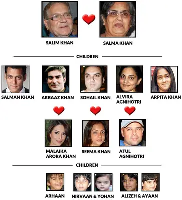 Salman Khan Family Tree