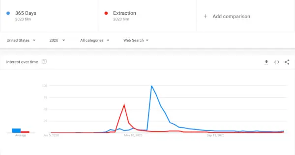 365 DNI-päivän jatko-osat Netflixin tiedot